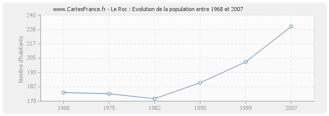 Population Le Roc